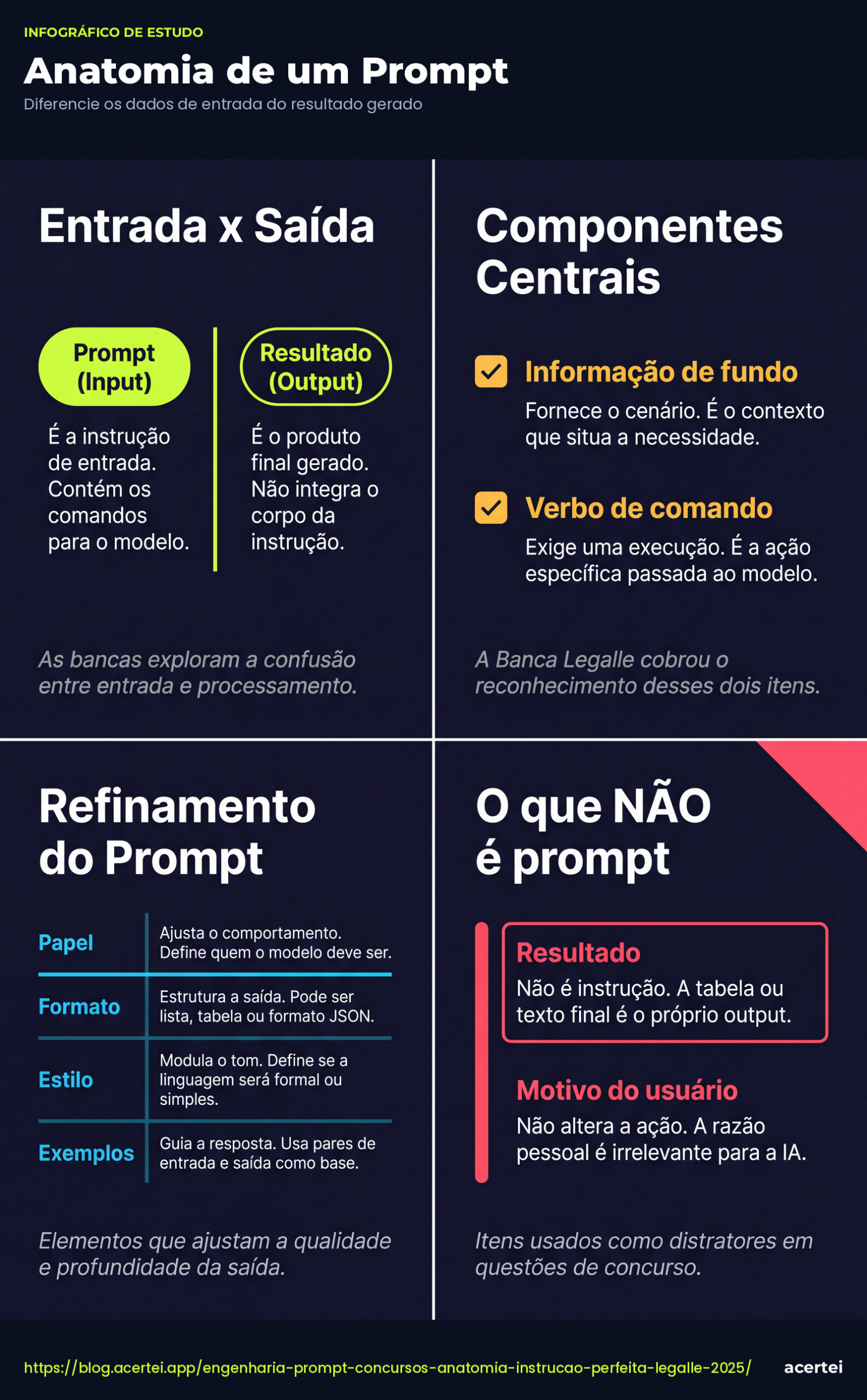 Engenharia de Prompt para Concursos: A Anatomia de uma Instrução Perfeita (Legalle 2025) Infográfico de estudo Anatomia de um Prompt, resumindo Desenvolvimento de Softwares para concurso público: painéis com a definição, a comparação cobrada pela banca e a pegadinha mais frequente.