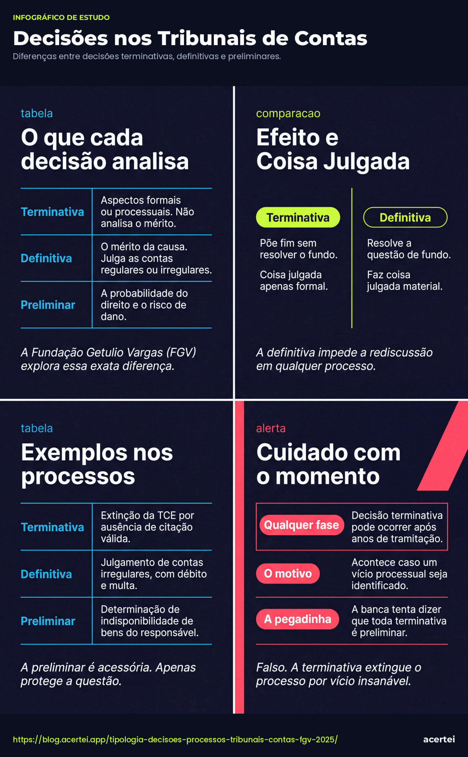 Tipologia das Decisões nos Processos dos Tribunais de Contas (FGV 2025) Infográfico de estudo Decisões nos Tribunais de Contas, resumindo Auditoria Governamental segundo a INTOSAI para concurso público: painéis com a definição, a comparação cobrada pela banca e a pegadinha mais frequente.